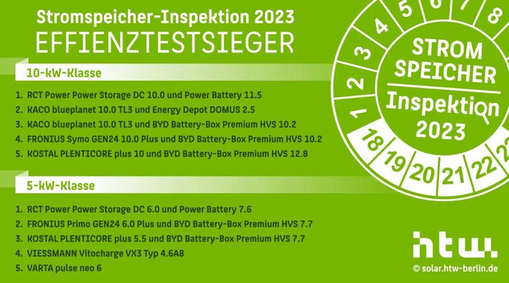 Die effizientesten Solarstromspeicher in den Leistungsklassen fünf und zehn Kilowatt. - © HTW Berlin
