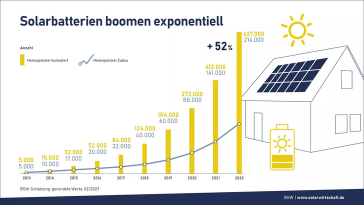 Solarbatterien boomen: Es gibt über eine Gigawattstunde Speicherkapazität bei Industriespeichern. - © BSW Solar

