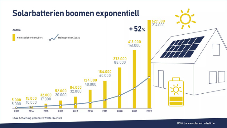 Solarbatterien boomen: Es gibt über eine Gigawattstunde Speicherkapazität bei Industriespeichern.