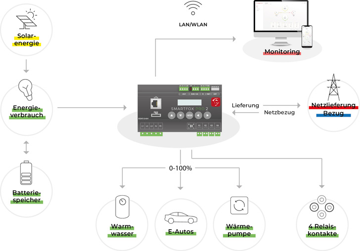 Der Energiemanager von Smartfox bindet die elektrischen Systeme intelligent ein. - © Smartfox
