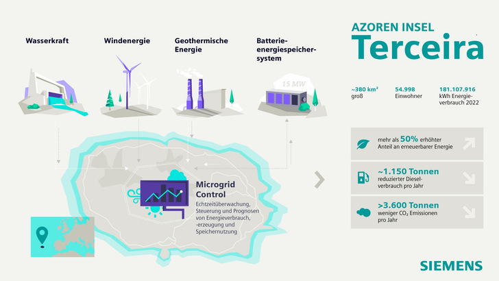 Siemens hat das Projekt auf Terceira an den portugiesischen Energieanbieter EDA übergeben. - © Grafik: Siemens

