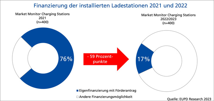 Die befragten Installateure bestätigen den Effekt, der aus den Zahlen der Nationalen Leitstelle Ladeinfrastruktur hervorgeht. - © EUPD Research
