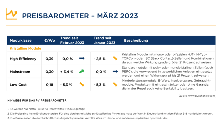Die Modulpreise sinken derzeit langsamer, vereinzelt gibt es auch wieder Preisanpassungen nach oben. - © pvxchange.com

