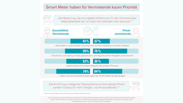 Nur wenige Vermieter entscheiden sich unter den derzeitigen Bedingungen für die Installation von Smart Metern. - © Techem
