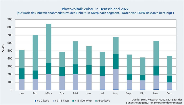 Der Zubau liegt für 2022 bei 6,82 Gigawatt, verteilt auf rund 347.000 Anlagen. - © EUPD Research
