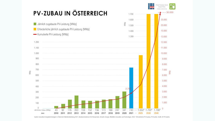 Damit der Zubau in Österreich weiter zulegt, hat PV Austria die Möglichkeiten zur Förderung der Solarenergie und weitere Informationen zusammengetragen. - © PV Austria
