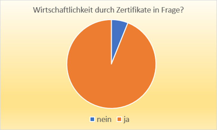 Vernichtendes Urteil: Die Zertifizierung bremst den Zubau der gewerblichen Anlagen aus.