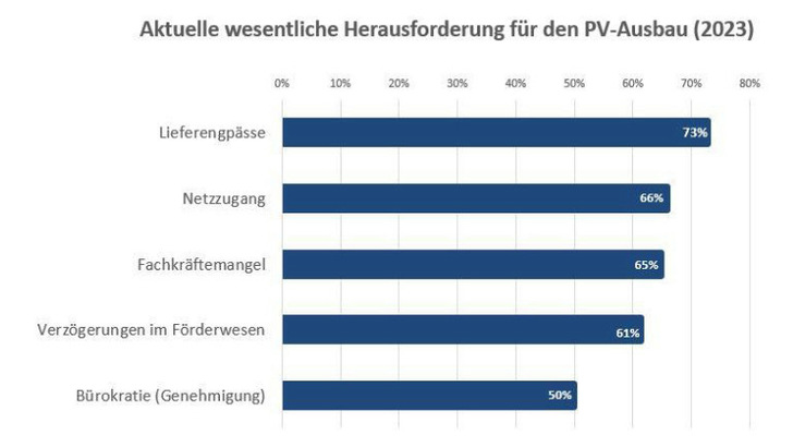 In diesem Jahr bleibt die größte Herausforderung noch der Mangel an Komponenten. Doch auch Fachkräfte werden händeringend gesucht. - © PV Austria
