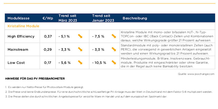 Gegenüber Vorjahr haben sich die überhitzten Preise deutlich abgekühlt. - © PVXchange
