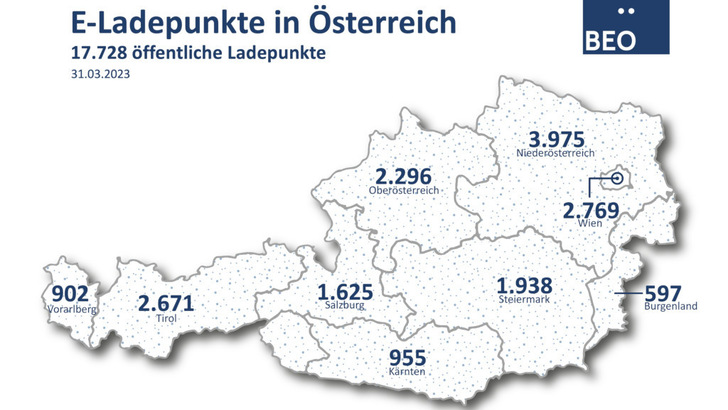 Die Zahl der öffentlich zugänglichen Ladepunkte in Österreich steigt. Gemessen an der Bevölkerung ist das Ladenetz schon ziemlich dicht. - © BEÖ
