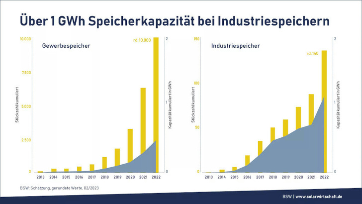 Langsam gewinnt der Zubau von Gewerbespeichern an Fahrt. - © BSW Solar
