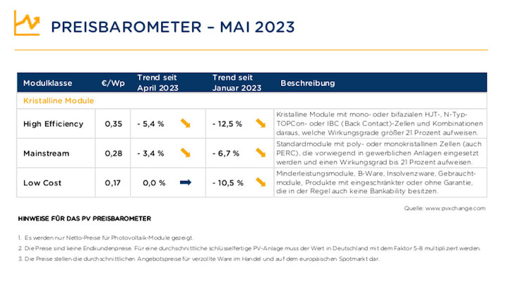 Die aktuellen Preistrends für Solarmodule im Mai 2023. - © PVXchange
