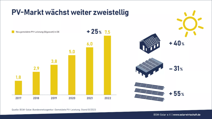 Der Ausbau der Photovoltaik in Deutschland hat sich zunehmend beschleunigt. - © BSW Solar
