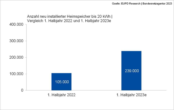 Boom bei Heimspeichern erwartet. - © EUPD Research
