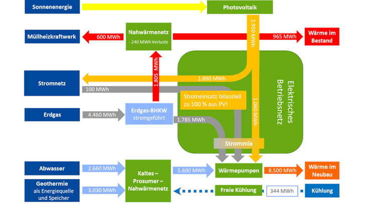 So sehen die Energieflüsse im neuen Quartier in Bamberg aus, wenn es fertig ist.