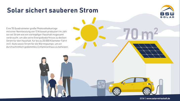 70 Quadratmeter leisten rund 13 Kilowatt: Dieser Generator reicht aus, um den Energiebedarf einer Familie weitgehend zu decken.