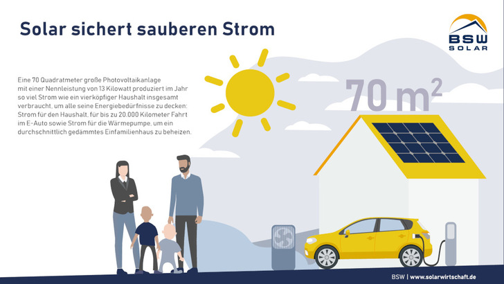 70 Quadratmeter leisten rund 13 Kilowatt: Dieser Generator reicht aus, um den Energiebedarf einer Familie weitgehend zu decken. - © BSW Solar
