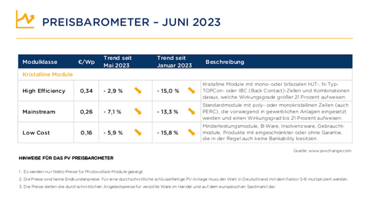 Die Modulpreise zeigen weiter nach unten.