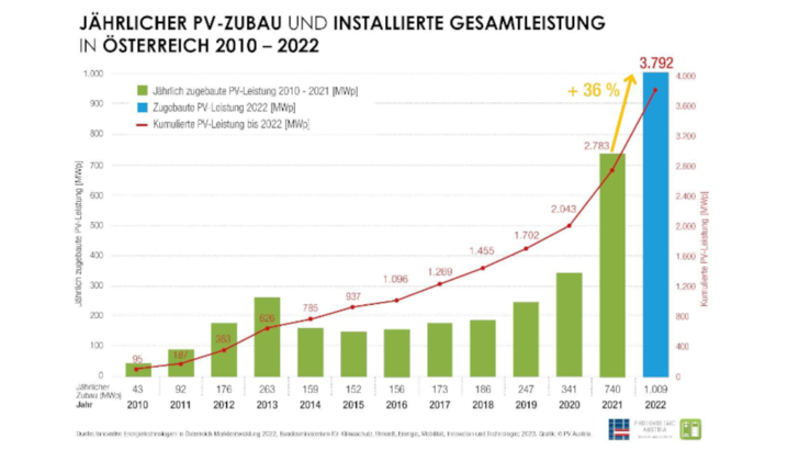 Schon 2021 hat der Zubau zugenommen und im vergangenen Jahr noch einmal kräftig zugelegt. Doch wie es weitergeht, ist noch ungewiss. - © PV Austria
