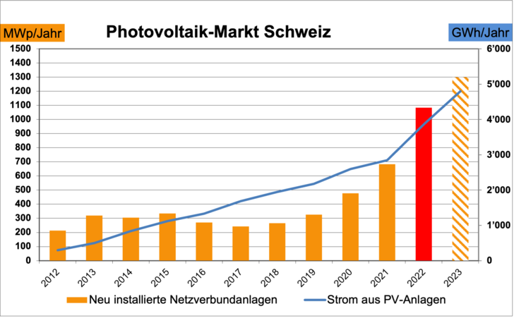 Nach schwierigen Jahren befindet sich die Photovoltaik auch in der Schweiz in starkem Aufwärtstrend. - © Swissolar
