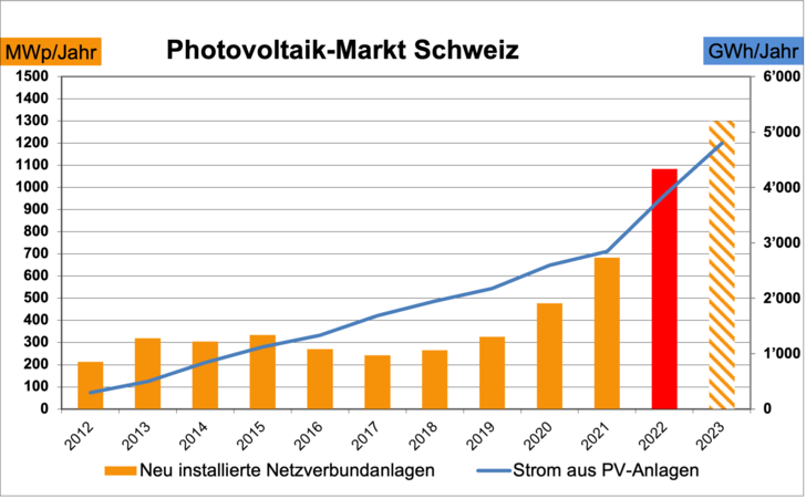 Nach schwierigen Jahren befindet sich die Photovoltaik auch in der Schweiz in starkem Aufwärtstrend.