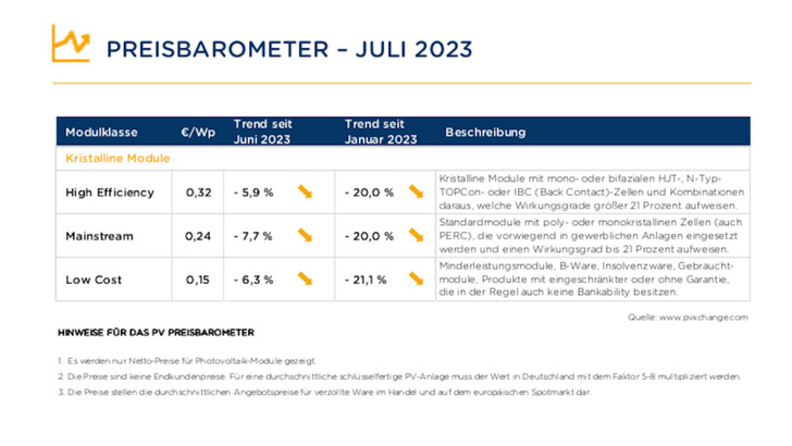 Die Preise zeigen in allen wichtigen Segmenten nur in eine Richtung: nach unten. - © PVXchange
