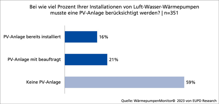 Um den Markt besser zu verstehen, hat EUPD Research 351 Installationsbetriebe hierzulande befragt. - © EUPD Research
