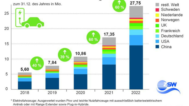 In den vergangenen beiden Jahren hat der Absatz von Elektroautos jeweils um 60 Prozent zugelegt. - © ZSW

