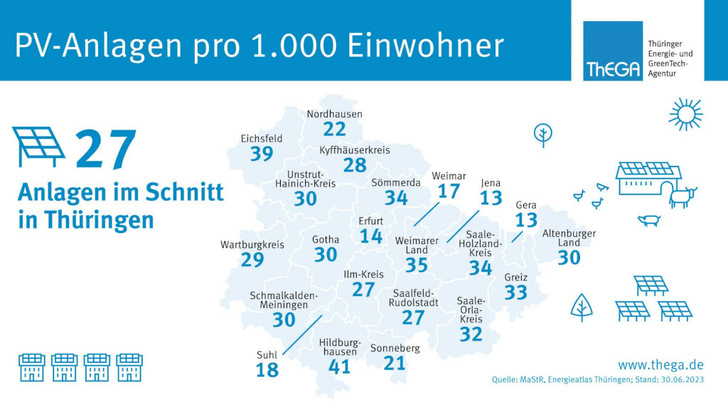 Der Landkreis Eichsfeld hat die meisten Solaranlagen pro 1.000 Einwohner in Thüringen. Bei der Gesamtzahl der Anlagen liegt aber der Wartburgkreis vorn. - © Thega
