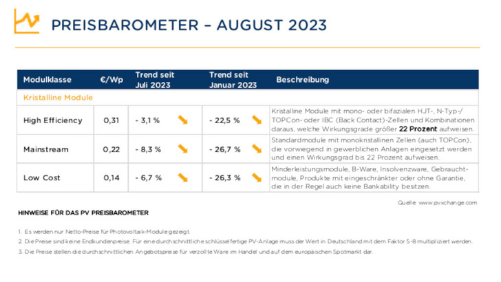 Trends der Preise für verschiedene Modulklassen im August 2023. - © PVXchange
