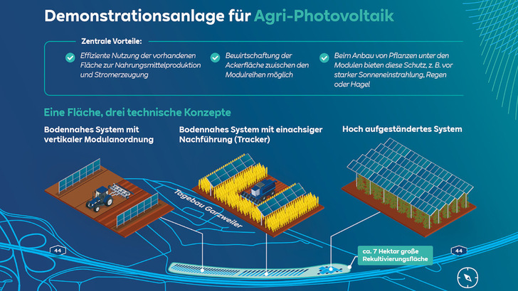 Drei verschiedene Technologien baut RWE auf der Rekultivierungsfläche im Rheinischen Revier auf. - © RWE
