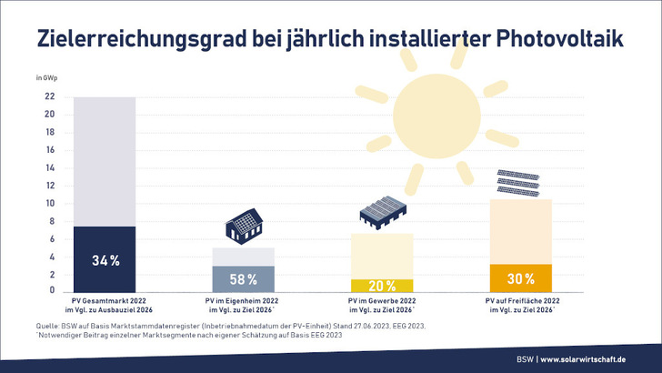 Die Dynamik des solaren Ausbaus in den verschiedenen Segmenten des Marktes sehr unterschiedlich. - © BSW-Solar

