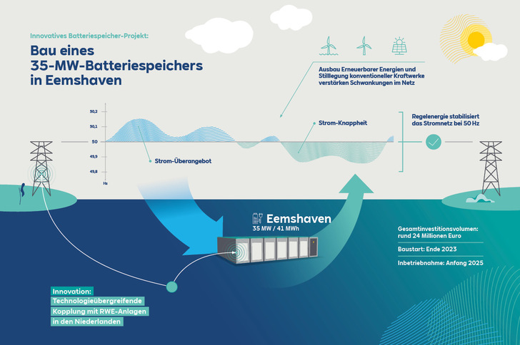 Der Großspeicher hilft künftig, um das Stromnetz zu stabilisieren. - © RWE
