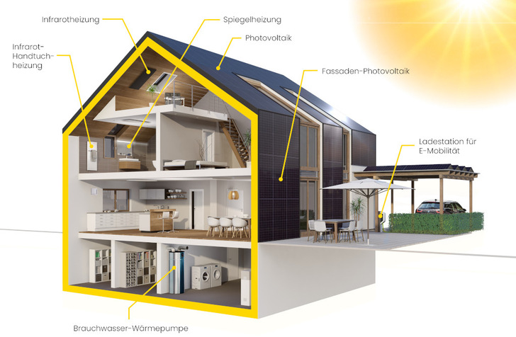 Die solarelektrische Vollversorgung von Gebäuden senkt die Kosten deutlich. - © Elio
