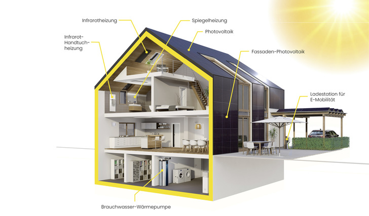 Prinzip der solarelektrischen Vollversorgung in einem Einfamilienhaus. - © Foto: Elio
