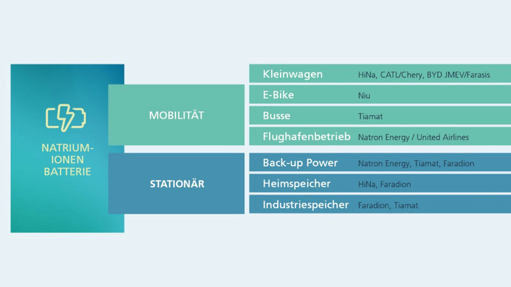 Die Natriumbatterien haben ihre Stärken vor allem in Form von stationären Speichern, begrenzt aber auch in der Mobilität. - © Fraunhofer FFB
