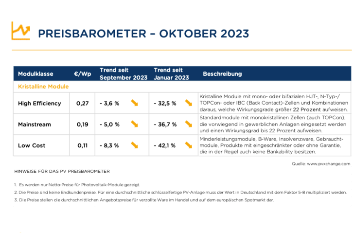 Trends der Preise für verschiedene Modulklassen im Oktober 2023. - © PVXchange
