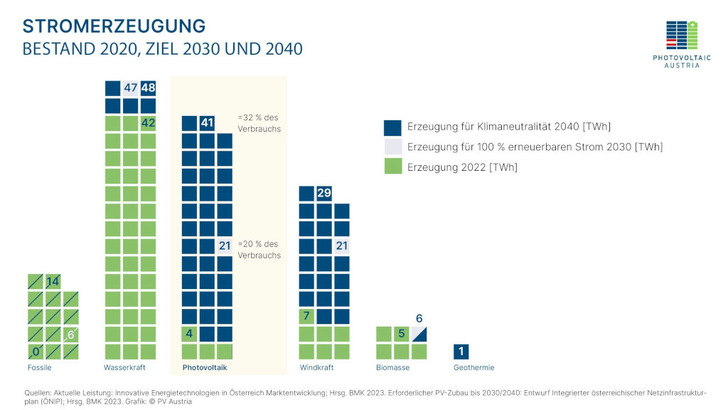 Bis 2040 muss der Zubau an Photovoltaikanlagen erheblich zulegen. - © PV Austria
