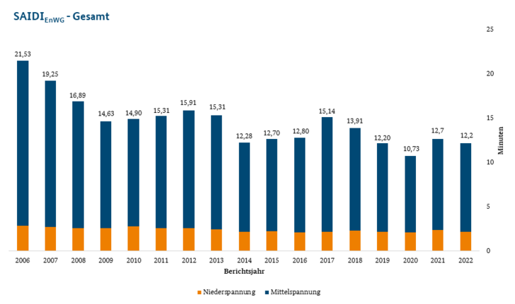 Die Kurve der Netzausfälle in Deutschland zeigt nach unten. - © Bundesnetzagentur
