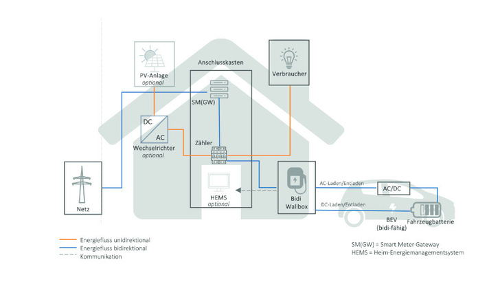 Die Autoren der Studie sehen das bidirektionale Laden zu Hause als einfacher umsetzbar an als an der öffentlichen Ladesäule. - © NRW Energy4Climate
