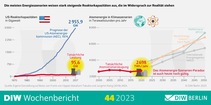 Weltweit sind aktuell 415 Kernreaktoren in Betrieb, rund die Hälfte wird aber bis zum Jahr 2030 aus Altersgründen vom Netz gehen müssen. - © DIW Berlin
