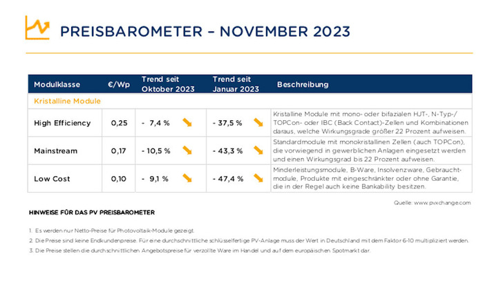 Die verschiedenen Modulgruppen sind unterschiedlich vom Preisverfall betroffen. - © PVXchange
