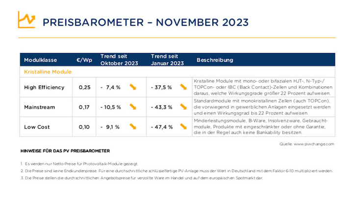 Die verschiedenen Modulgruppen sind unterschiedlich vom Preisverfall betroffen.