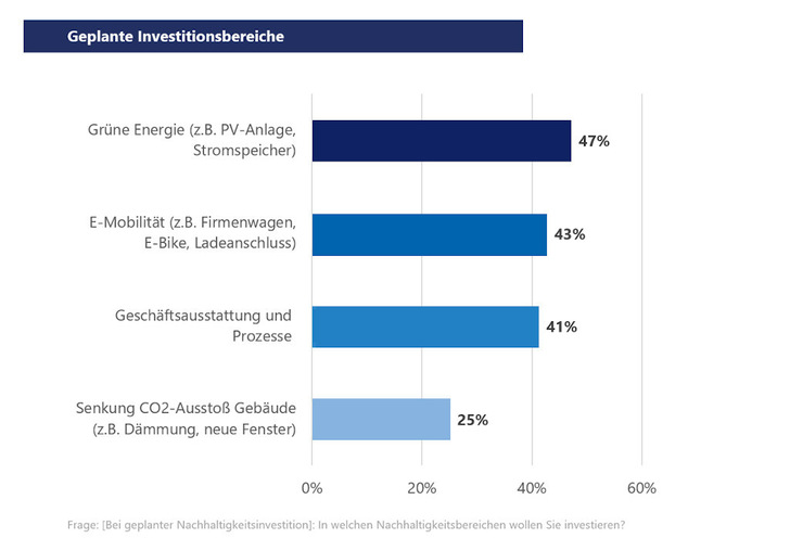 Die geplanten Investitionen haben unterschiedliche Schwerpunkte.