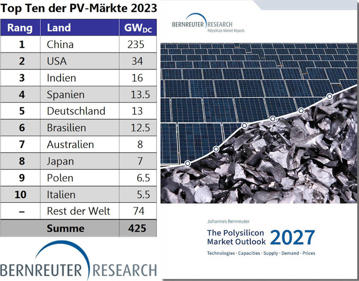 Top Ten der Solarmärkte, wichtigste Abnehmer von Polysilizium. - © Bernreuter Research
