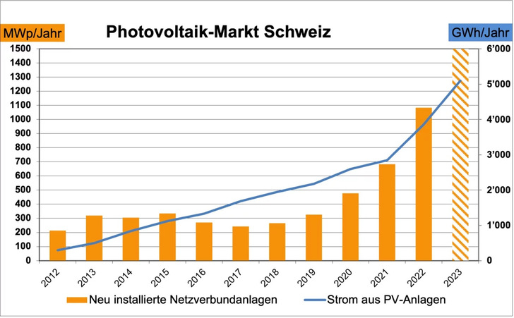 Die am Jahresende 2023 installierte Solarleistung liegt bei 6,2 Gigawatt. - © Swissolar
