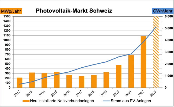 Die am Jahresende 2023 installierte Solarleistung liegt bei 6,2 Gigawatt.
