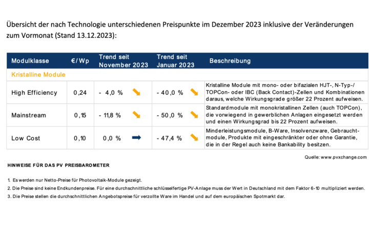 Die Modulpreise für Mitte Dezember 2023.