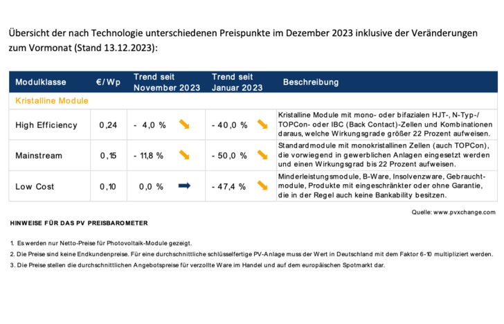 Die Modulpreise für Mitte Dezember 2023. - © PVXchange.com
