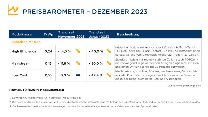 Preistrends für Solarmodule im Dezember 2023. - © PVXchange
